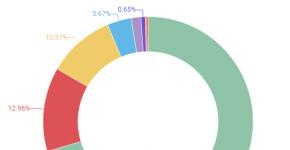 Importa aizstāšanas panākumi vai interesanta statistika, kuras pamatā ir federālās valdības informācijas sistēmu reģistrs